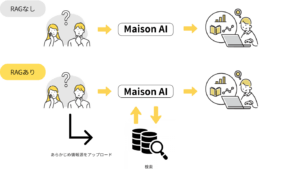 「Maison AI」におけるRAG機能のイメージ図/アイコン制作